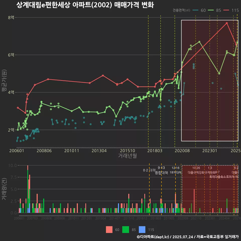 상계대림e편한세상 아파트(2002) 매매가격 변화