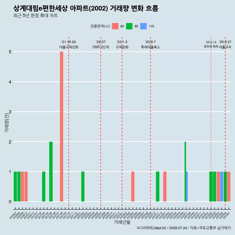상계대림e편한세상 아파트(2002) 거래량 변화 흐름