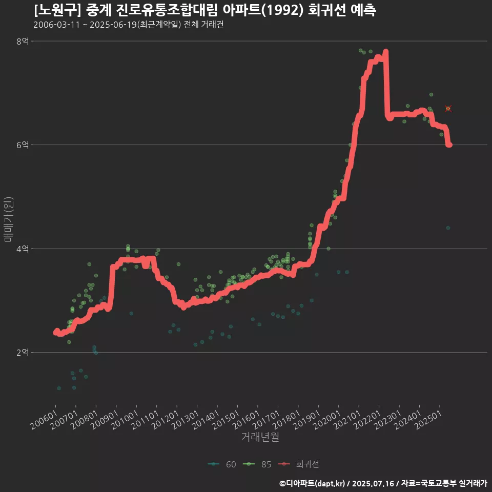 [노원구] 중계 진로유통조합대림 아파트(1992) 회귀선 예측