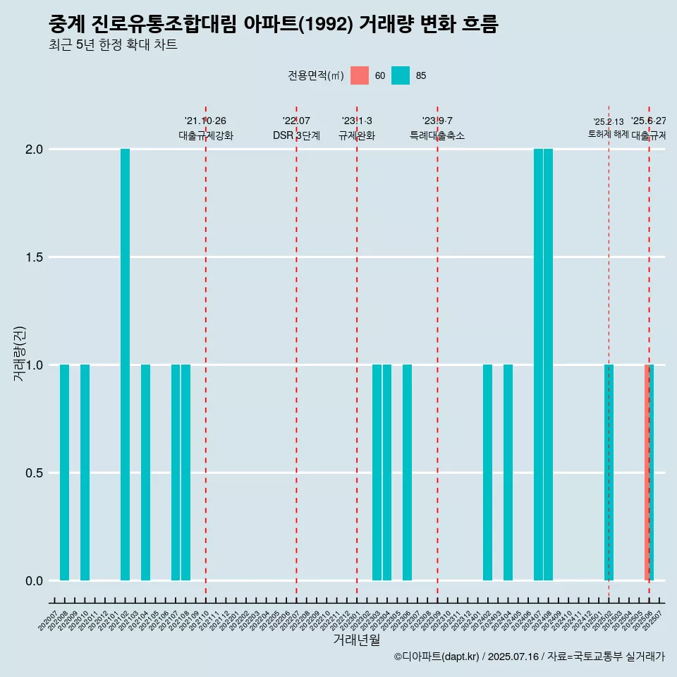 중계 진로유통조합대림 아파트(1992) 거래량 변화 흐름