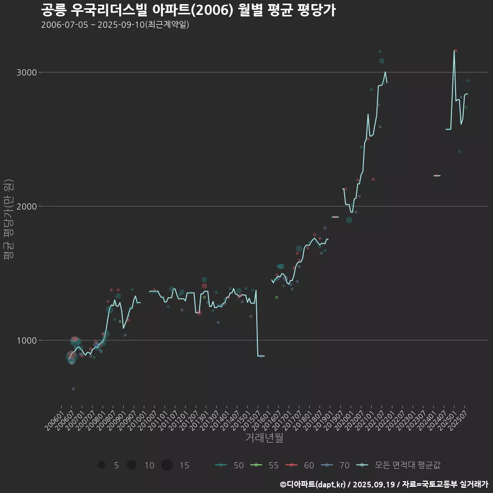 공릉 우국리더스빌 아파트(2006) 월별 평균 평당가