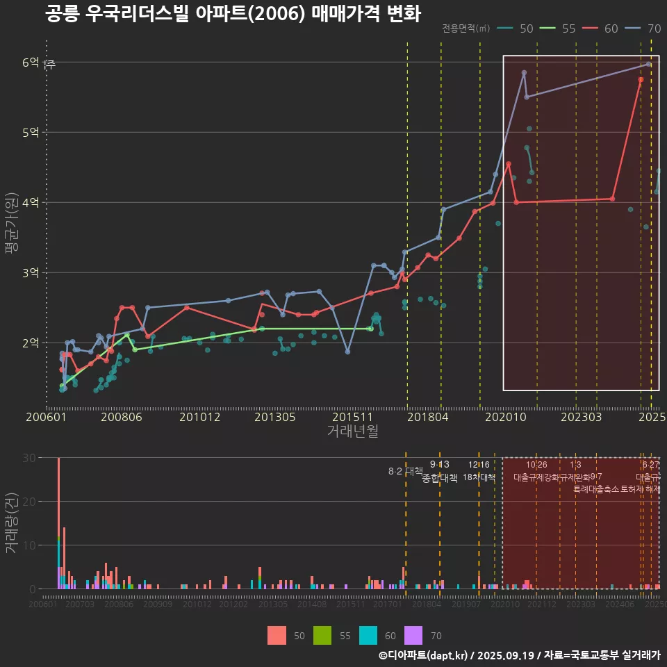 공릉 우국리더스빌 아파트(2006) 매매가격 변화