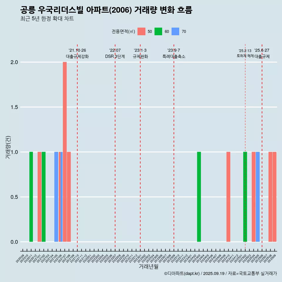 공릉 우국리더스빌 아파트(2006) 거래량 변화 흐름