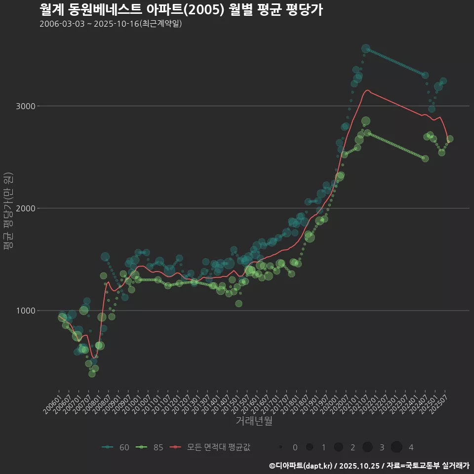 월계 동원베네스트 아파트(2005) 월별 평균 평당가
