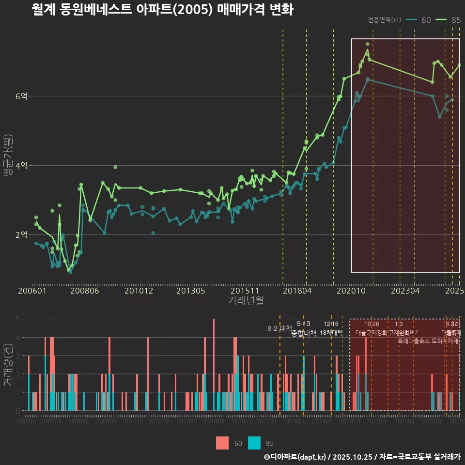 월계 동원베네스트 아파트(2005) 매매가격 변화