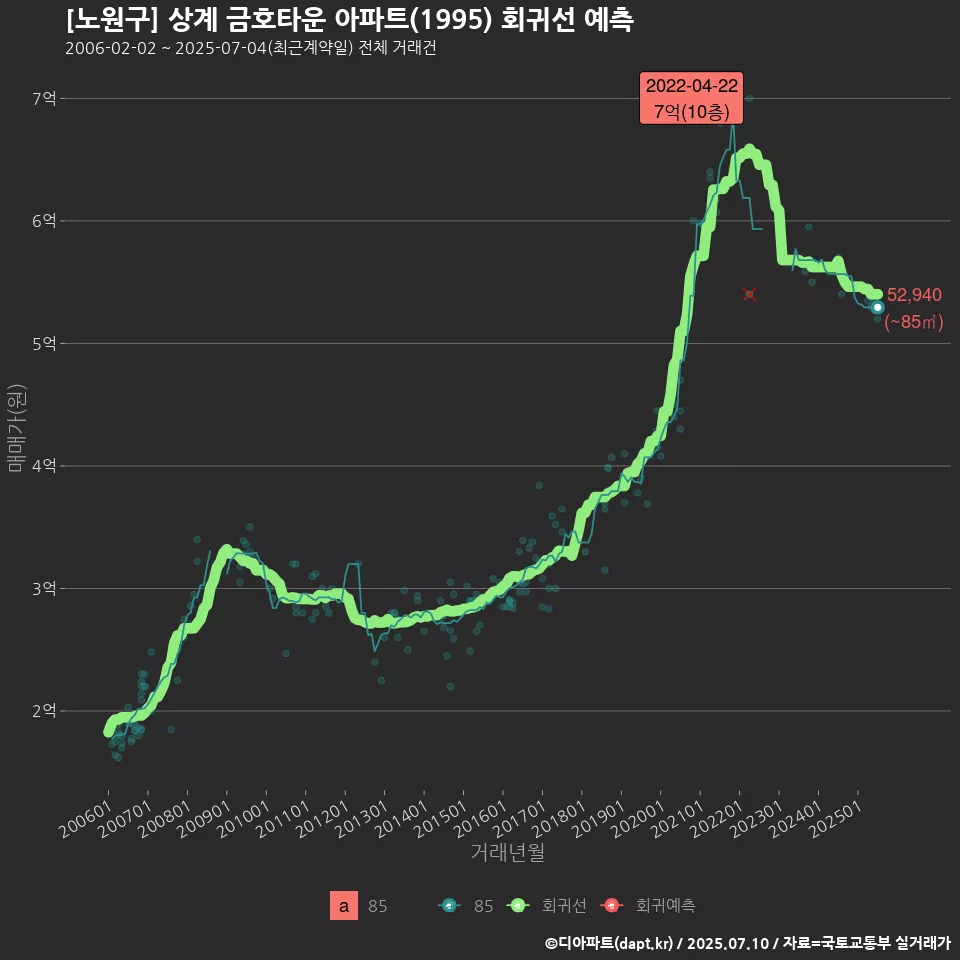 [노원구] 상계 금호타운 아파트(1995) 회귀선 예측