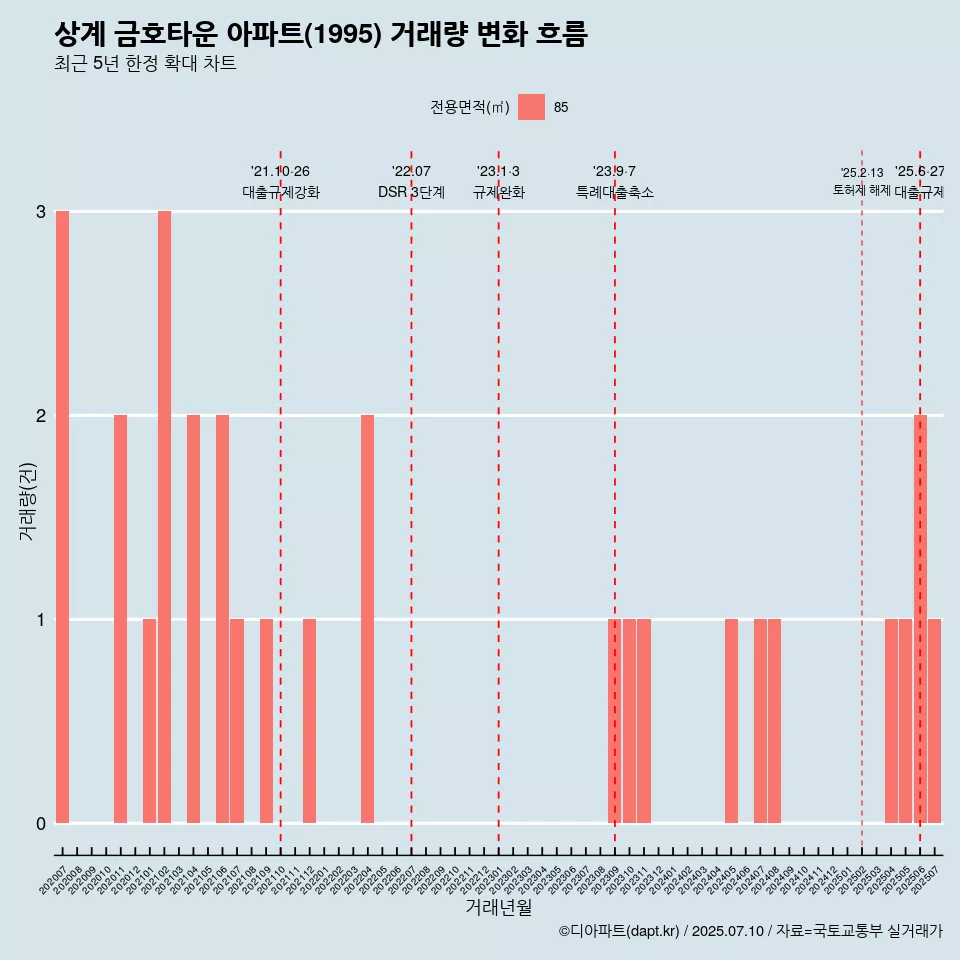 상계 금호타운 아파트(1995) 거래량 변화 흐름