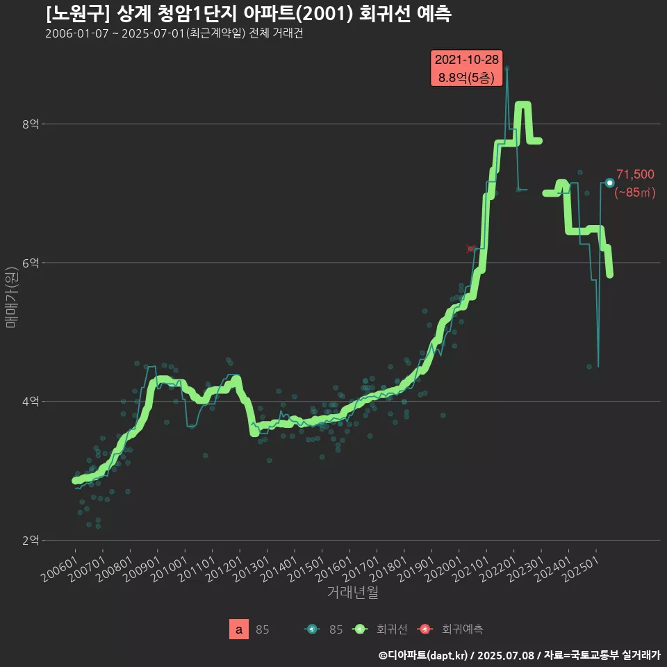 [노원구] 상계 청암1단지 아파트(2001) 회귀선 예측