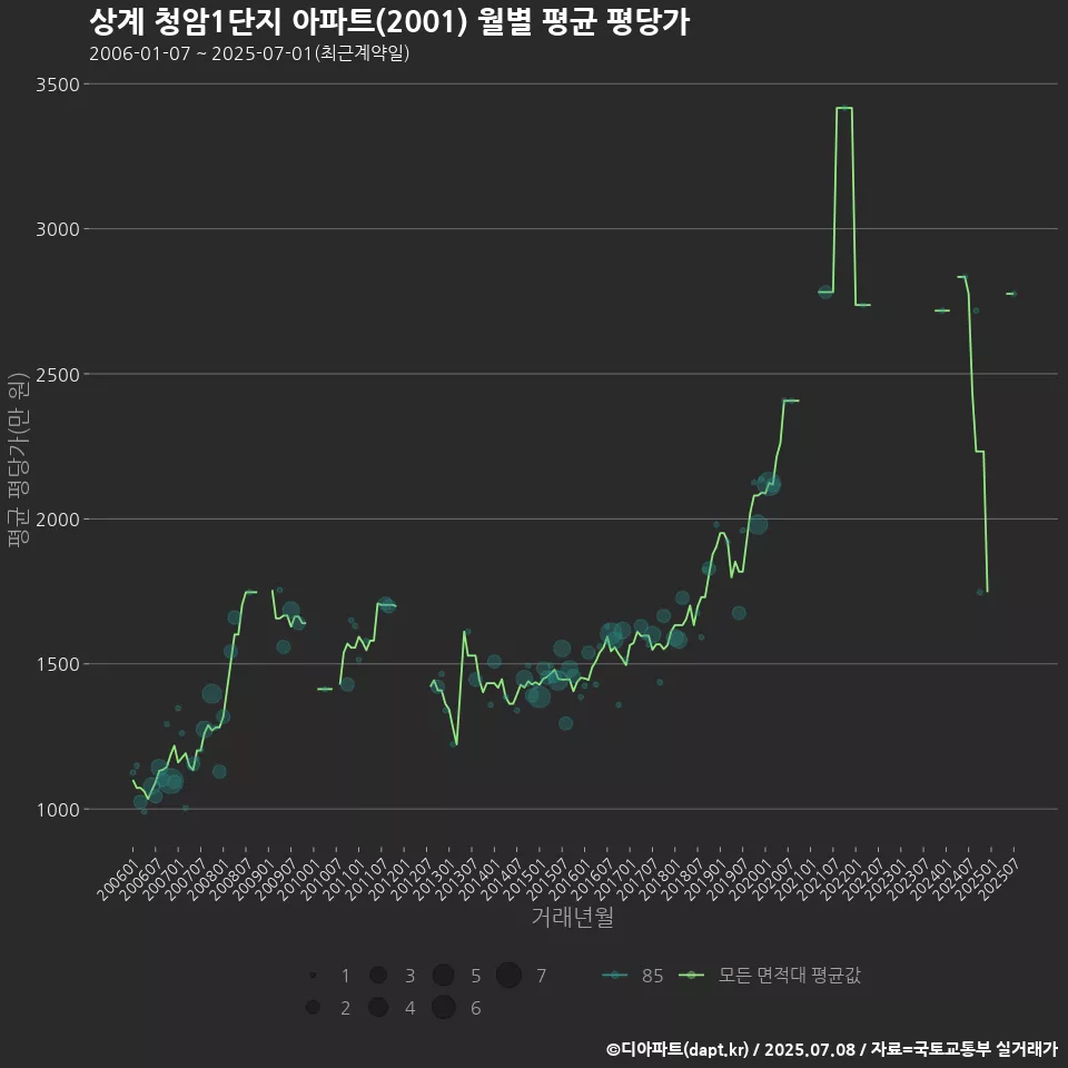 상계 청암1단지 아파트(2001) 월별 평균 평당가