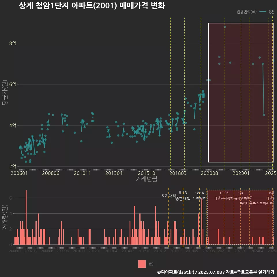 상계 청암1단지 아파트(2001) 매매가격 변화