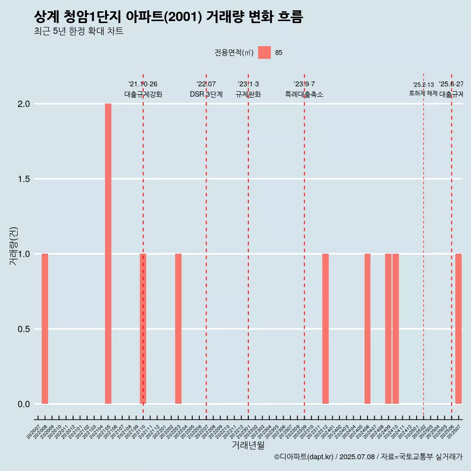 상계 청암1단지 아파트(2001) 거래량 변화 흐름