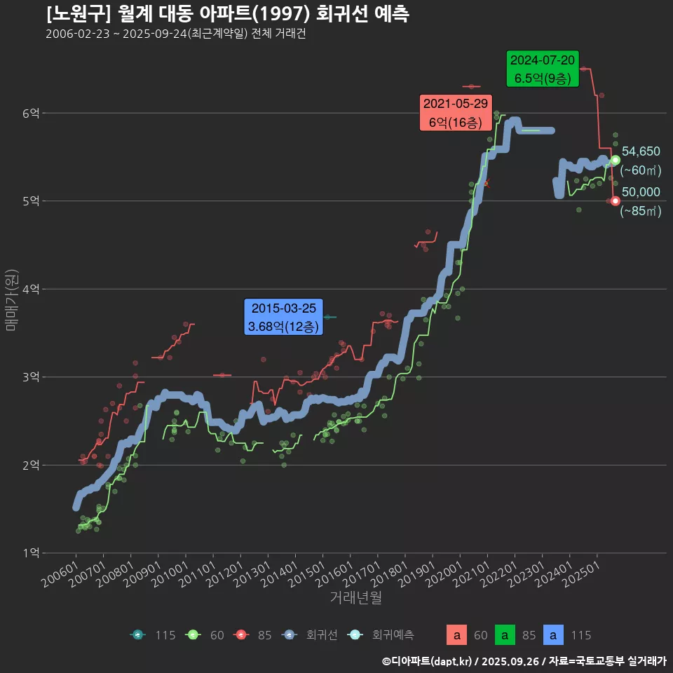 [노원구] 월계 대동 아파트(1997) 회귀선 예측