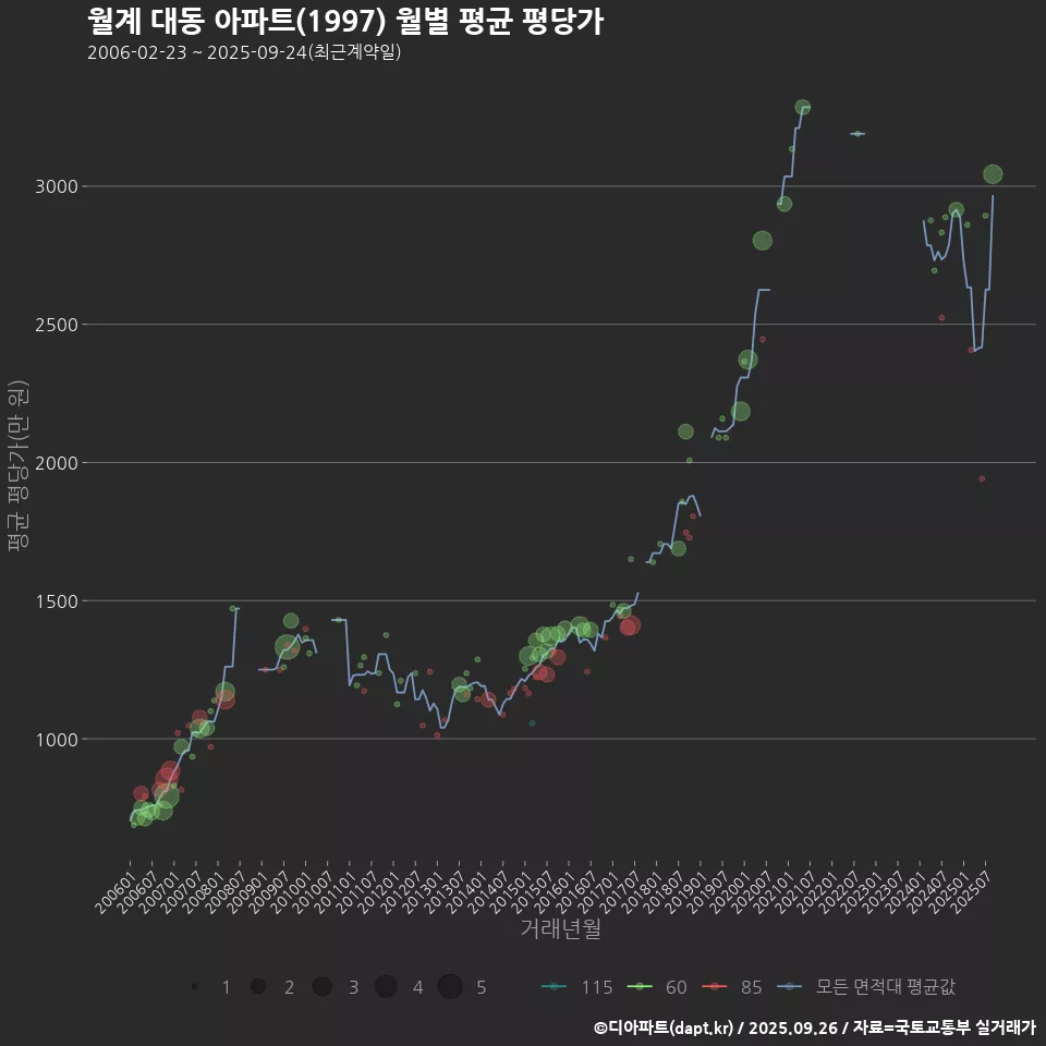월계 대동 아파트(1997) 월별 평균 평당가