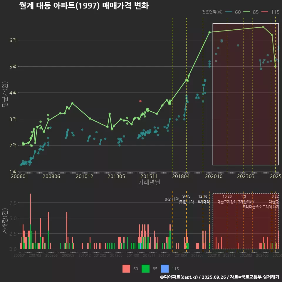 월계 대동 아파트(1997) 매매가격 변화