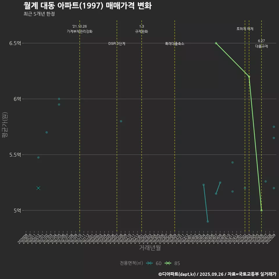 월계 대동 아파트(1997) 매매가격 변화