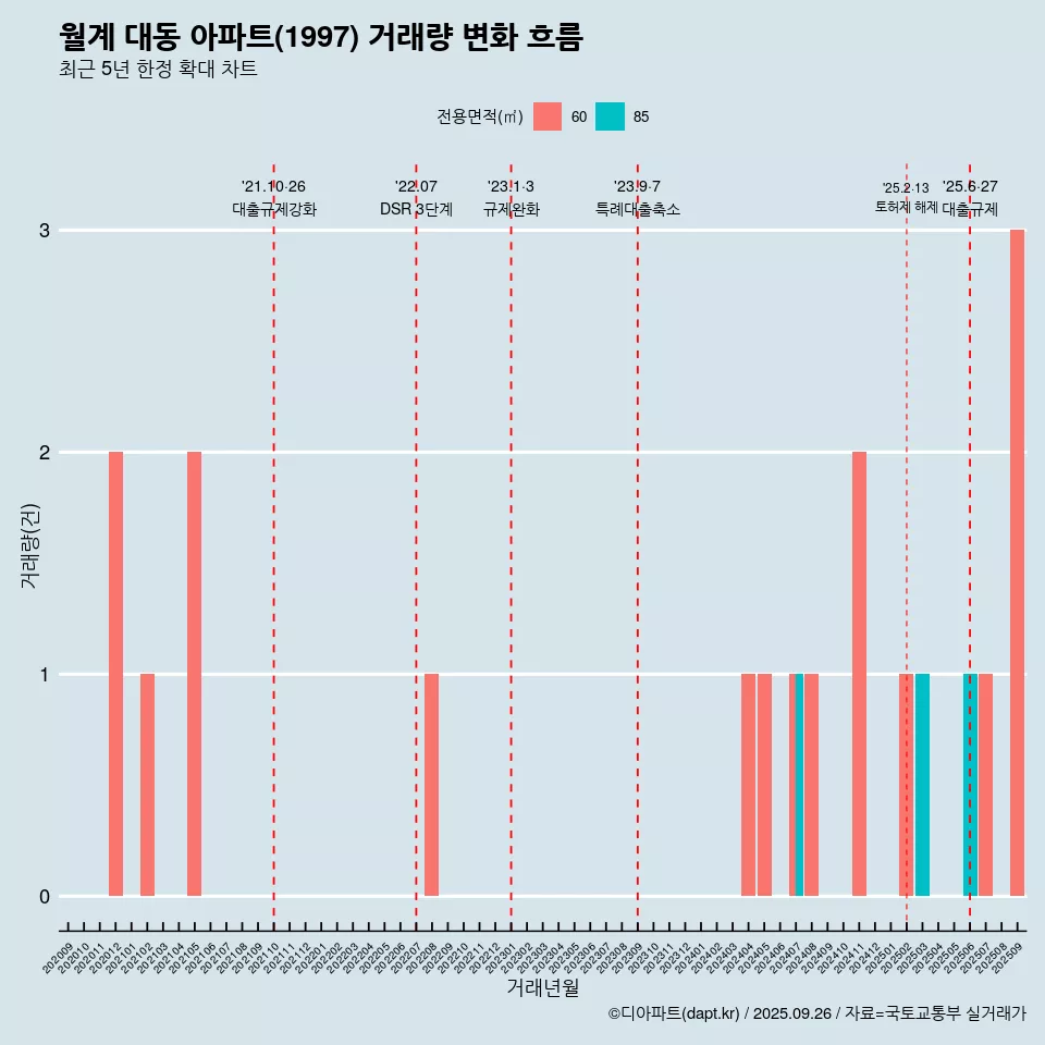 월계 대동 아파트(1997) 거래량 변화 흐름