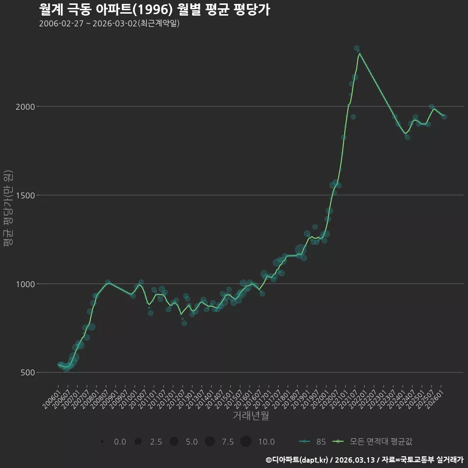 월계 극동 아파트(1996) 월별 평균 평당가