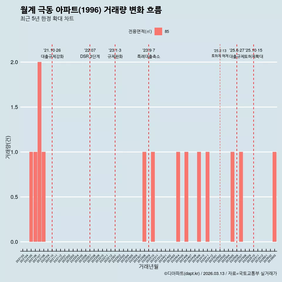 월계 극동 아파트(1996) 거래량 변화 흐름