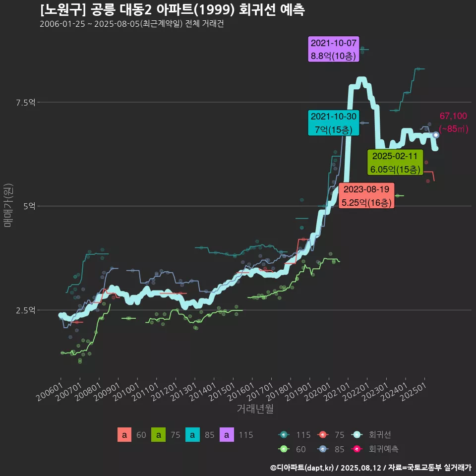 [노원구] 공릉 대동2 아파트(1999) 회귀선 예측