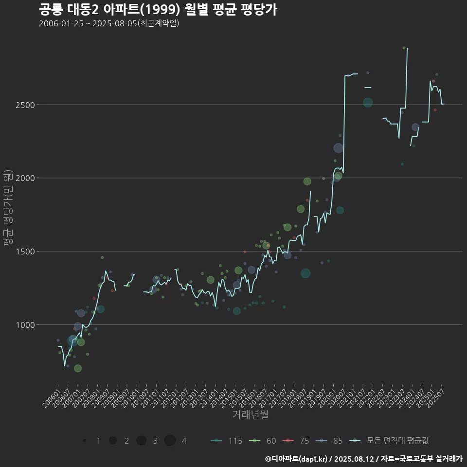 공릉 대동2 아파트(1999) 월별 평균 평당가