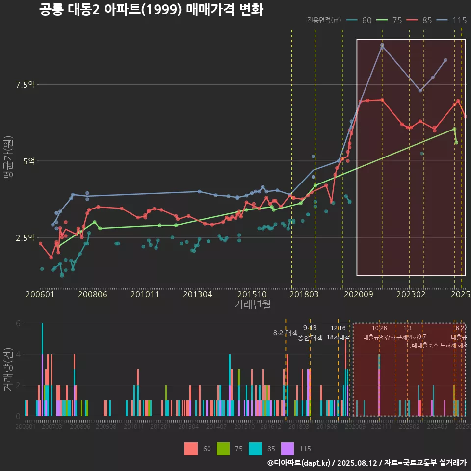 공릉 대동2 아파트(1999) 매매가격 변화