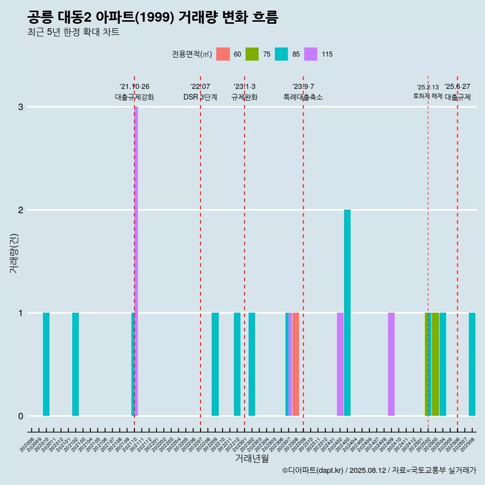 공릉 대동2 아파트(1999) 거래량 변화 흐름