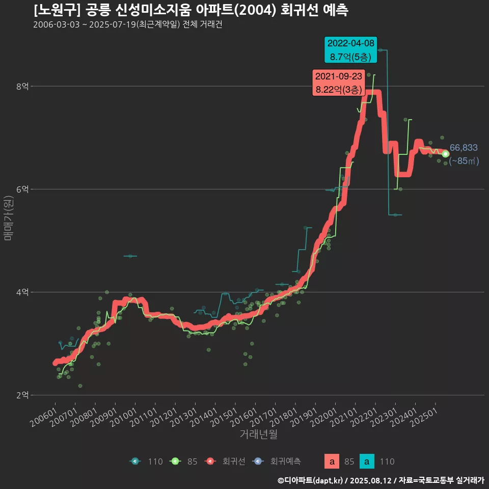 [노원구] 공릉 신성미소지움 아파트(2004) 회귀선 예측