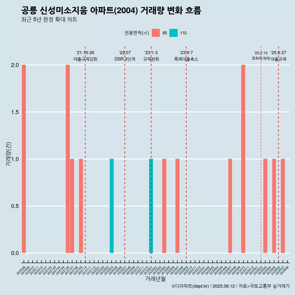공릉 신성미소지움 아파트(2004) 거래량 변화 흐름
