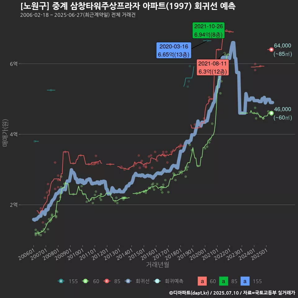 [노원구] 중계 삼창타워주상프라자 아파트(1997) 회귀선 예측