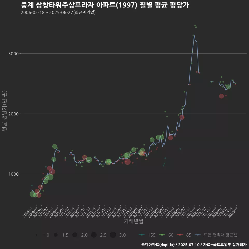 중계 삼창타워주상프라자 아파트(1997) 월별 평균 평당가