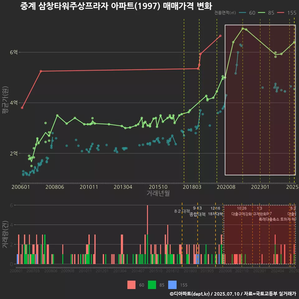 중계 삼창타워주상프라자 아파트(1997) 매매가격 변화
