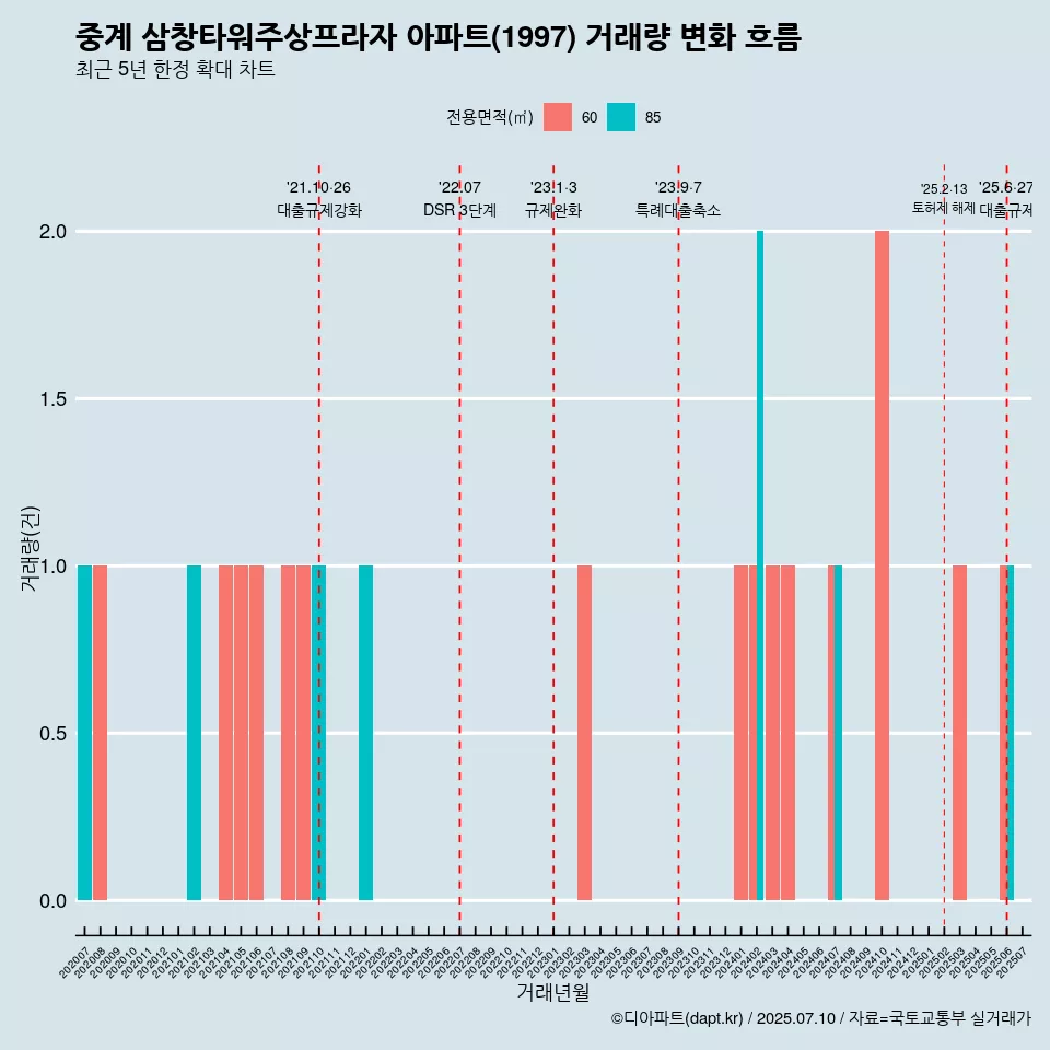 중계 삼창타워주상프라자 아파트(1997) 거래량 변화 흐름