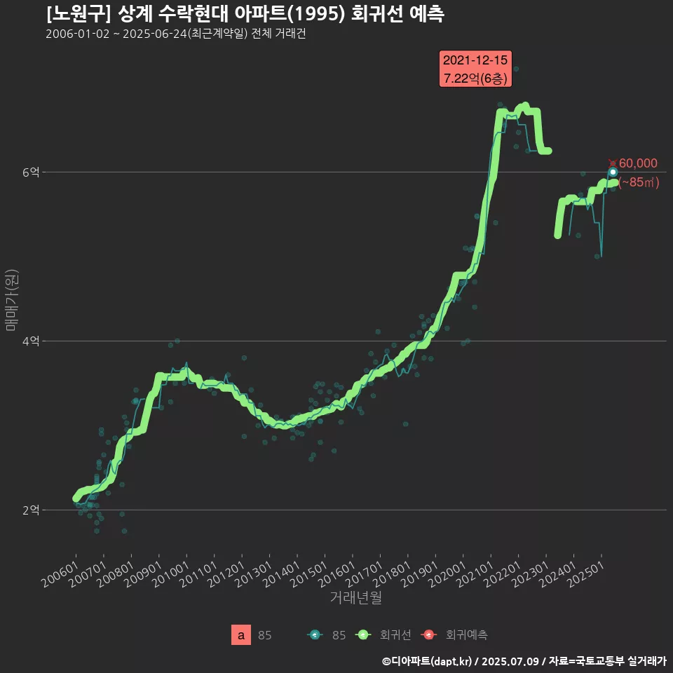 [노원구] 상계 수락현대 아파트(1995) 회귀선 예측