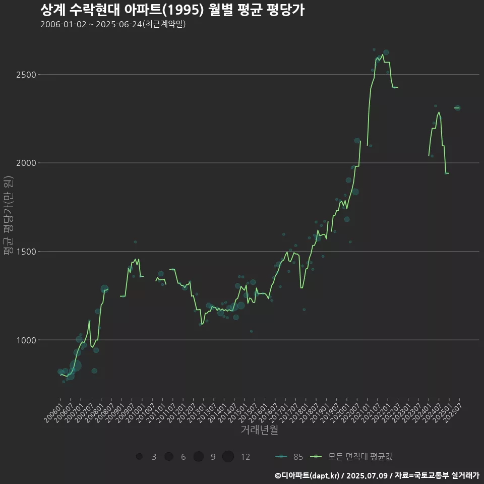 상계 수락현대 아파트(1995) 월별 평균 평당가