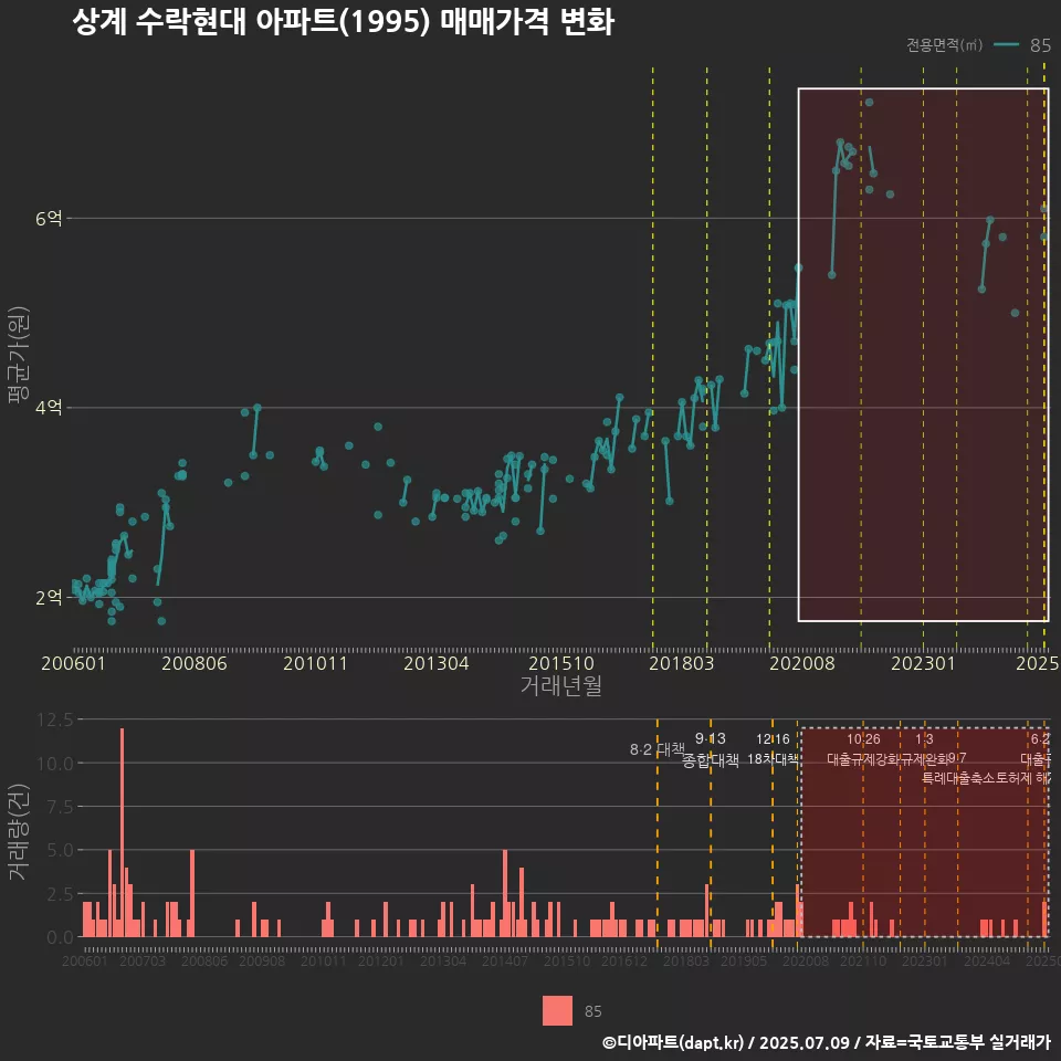 상계 수락현대 아파트(1995) 매매가격 변화
