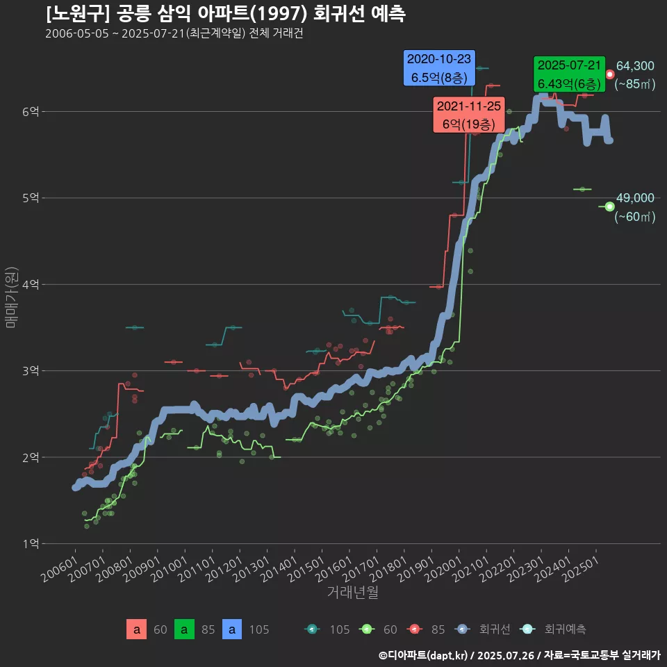 [노원구] 공릉 삼익 아파트(1997) 회귀선 예측