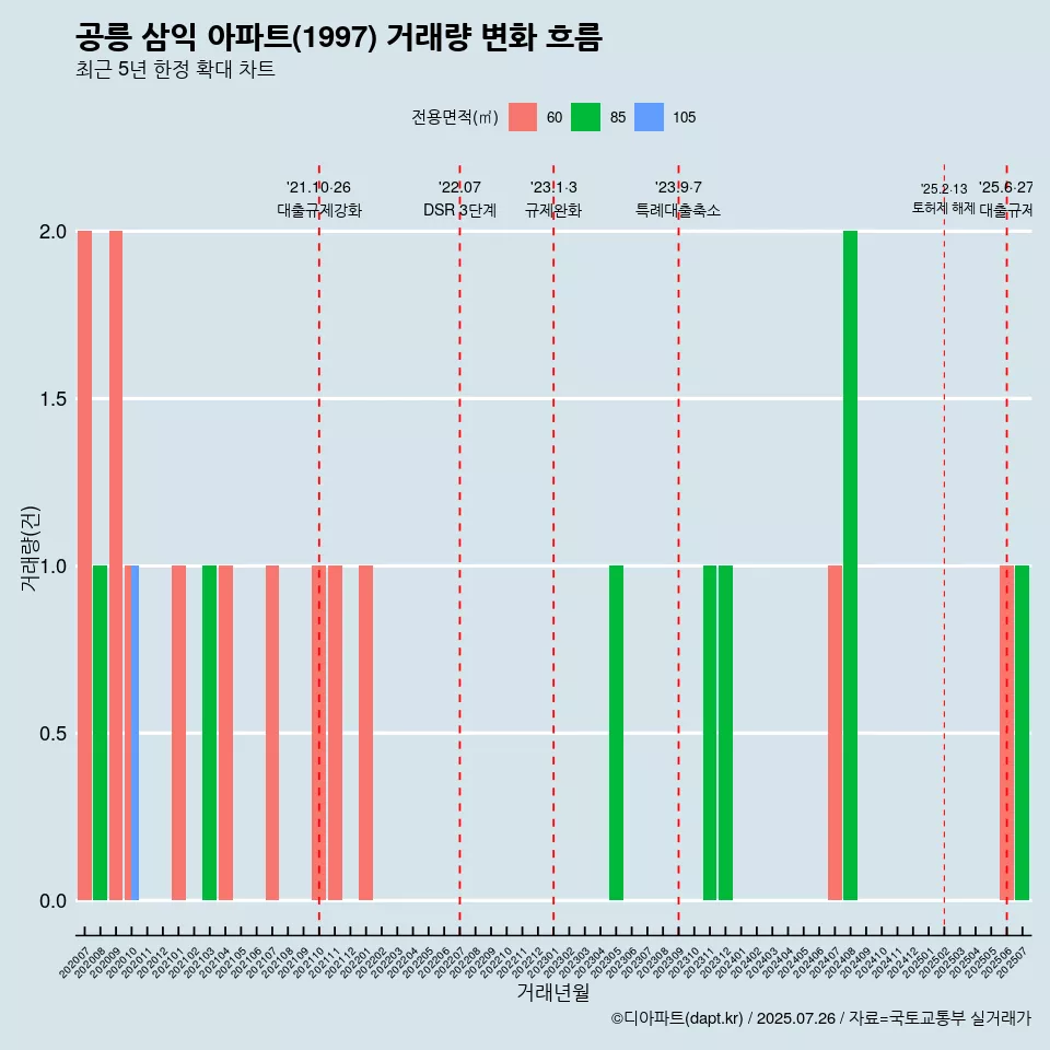 공릉 삼익 아파트(1997) 거래량 변화 흐름