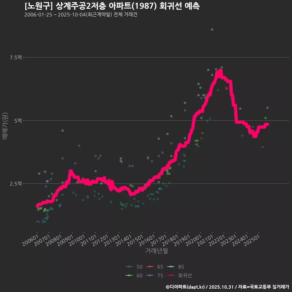 [노원구] 상계주공2저층 아파트(1987) 회귀선 예측