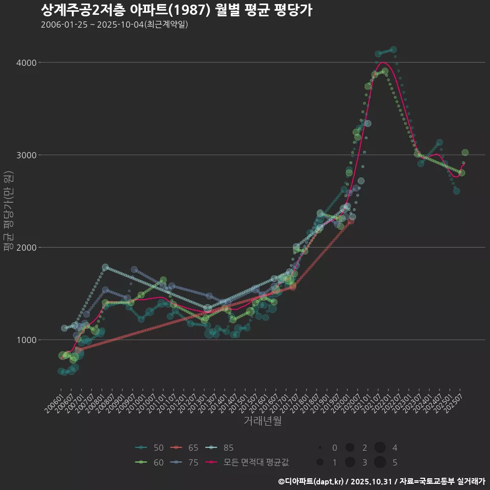 상계주공2저층 아파트(1987) 월별 평균 평당가
