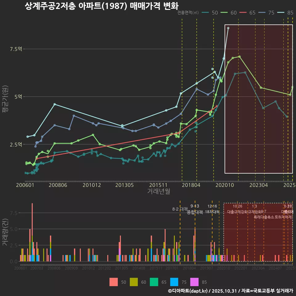 상계주공2저층 아파트(1987) 매매가격 변화