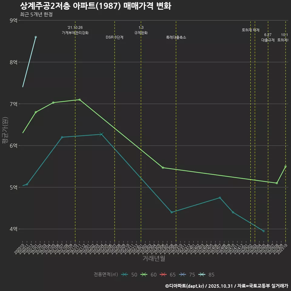 상계주공2저층 아파트(1987) 매매가격 변화