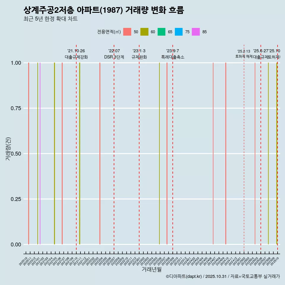 상계주공2저층 아파트(1987) 거래량 변화 흐름