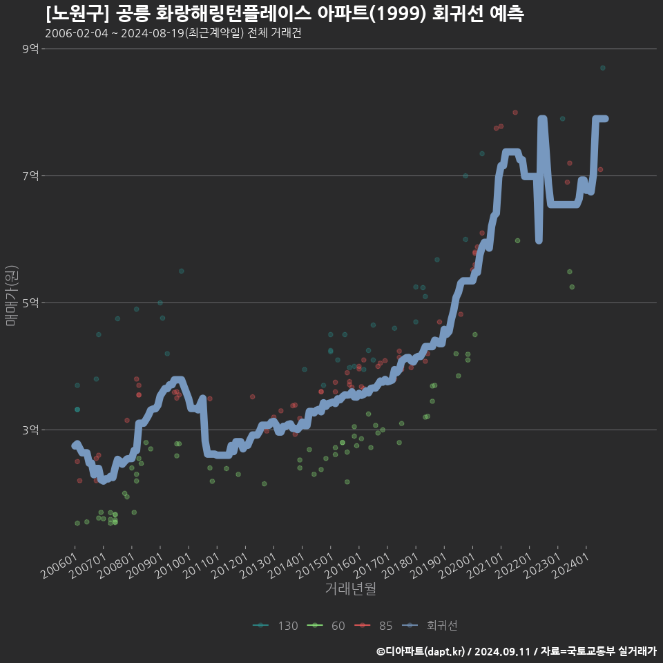 [노원구] 공릉 화랑해링턴플레이스 아파트(1999) 회귀선 예측