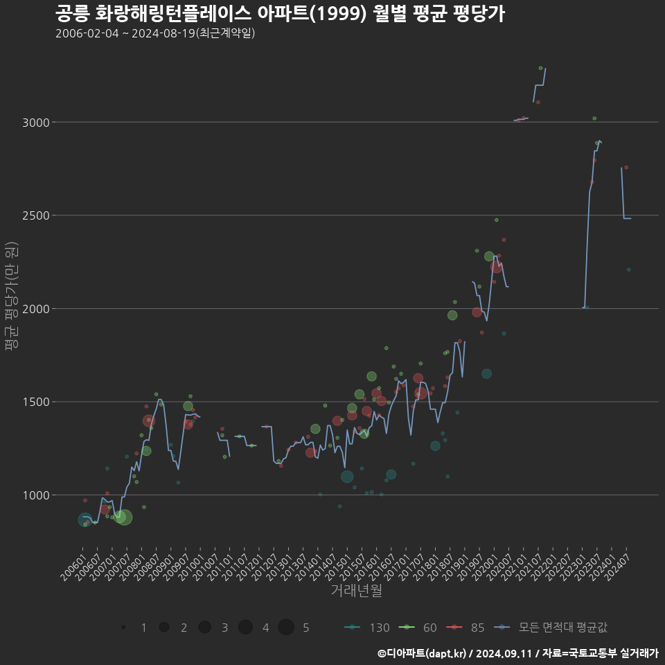 공릉 화랑해링턴플레이스 아파트(1999) 월별 평균 평당가