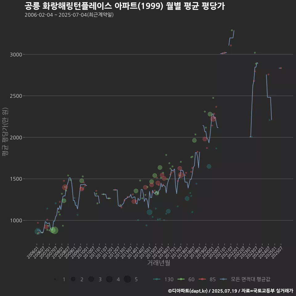 공릉 화랑해링턴플레이스 아파트(1999) 월별 평균 평당가