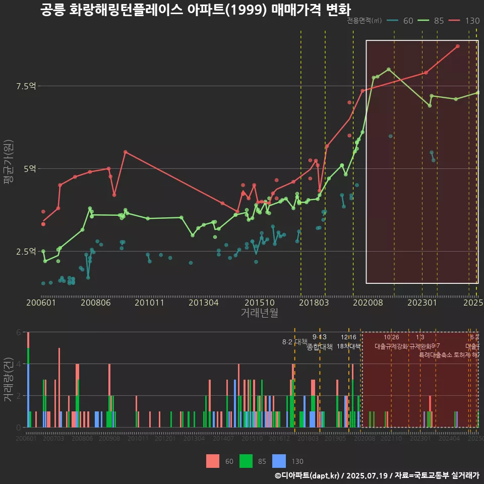 공릉 화랑해링턴플레이스 아파트(1999) 매매가격 변화