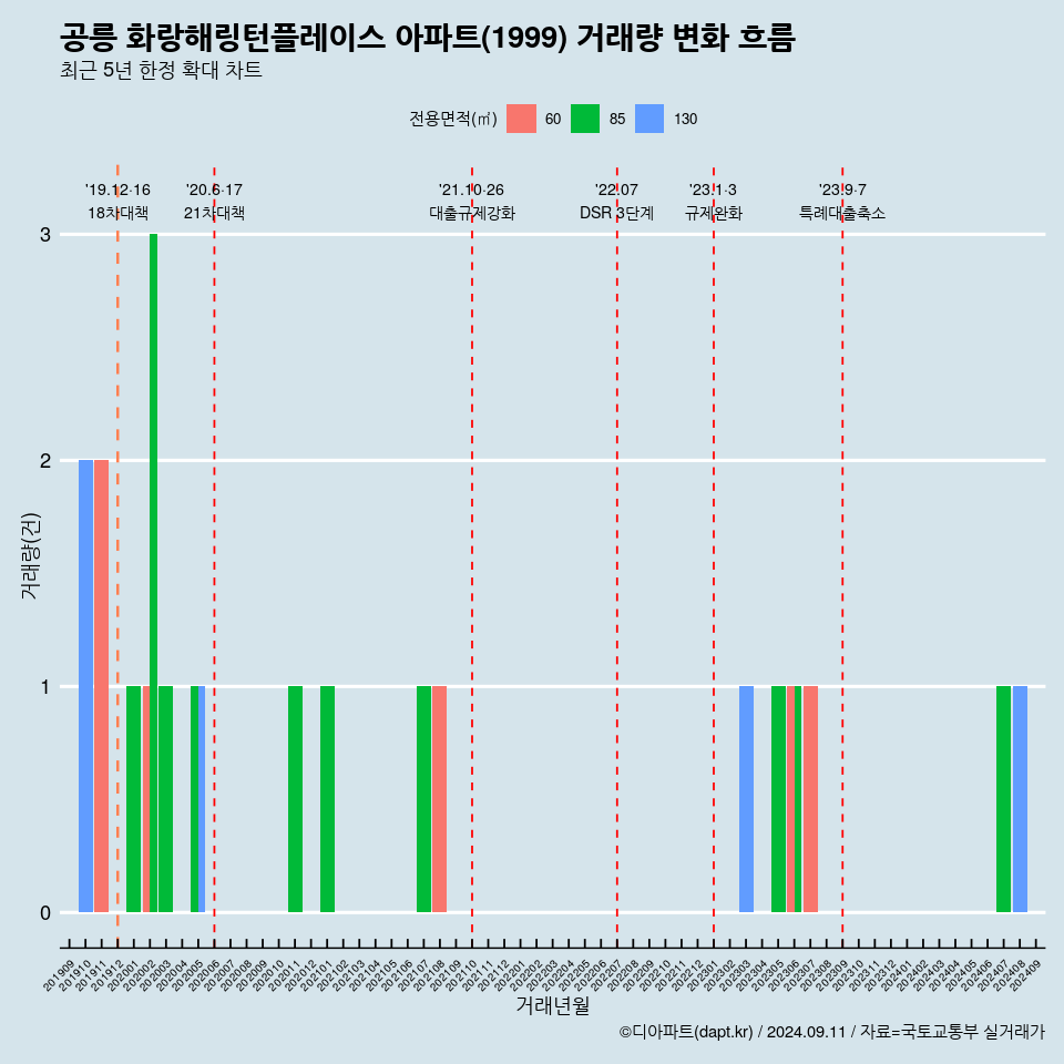 공릉 화랑해링턴플레이스 아파트(1999) 거래량 변화 흐름