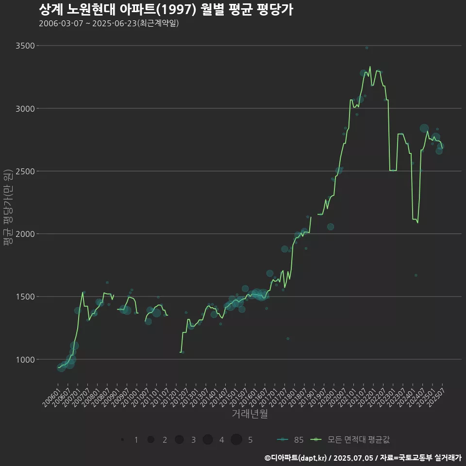 상계 노원현대 아파트(1997) 월별 평균 평당가