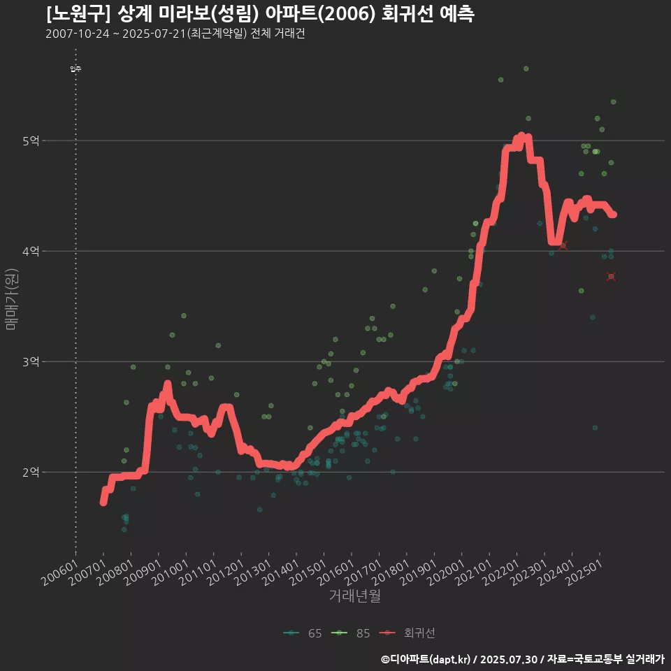 [노원구] 상계 미라보(성림) 아파트(2006) 회귀선 예측