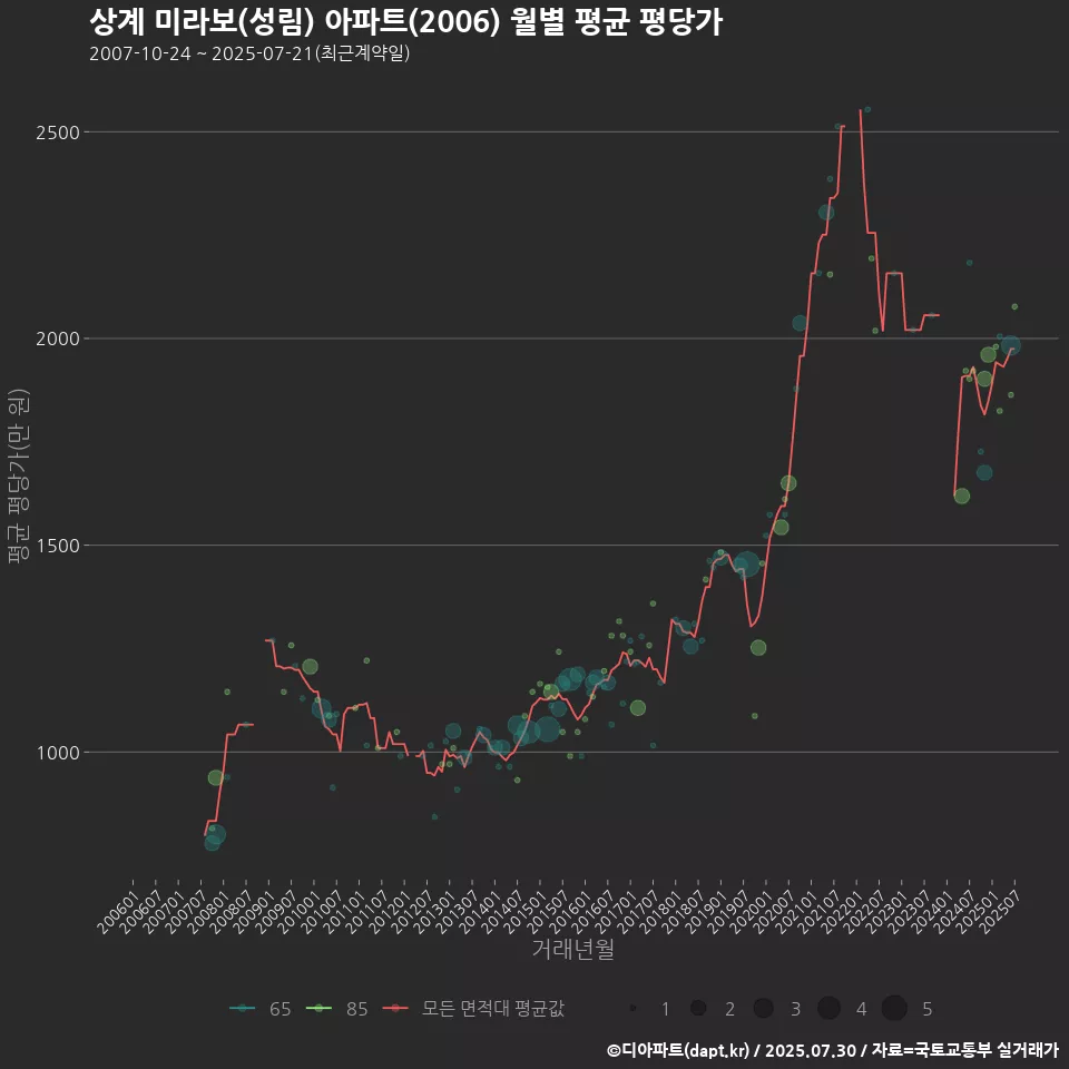상계 미라보(성림) 아파트(2006) 월별 평균 평당가